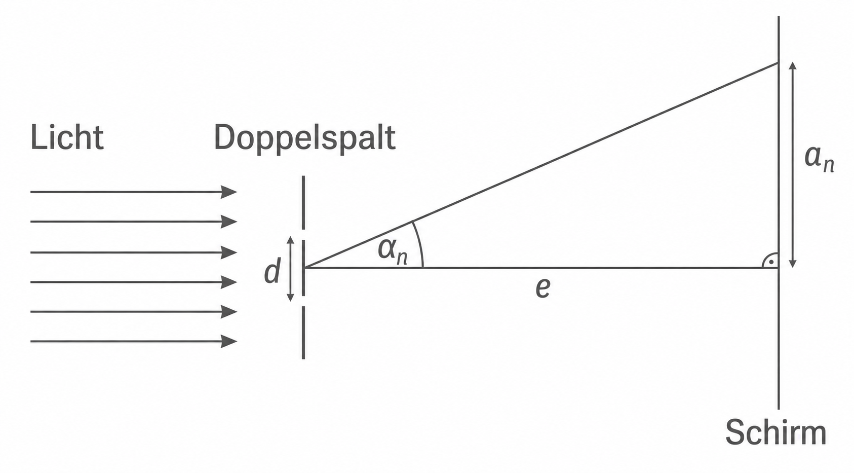 Doppelspalt-Skizze mit einfallendem Licht und Schirm
