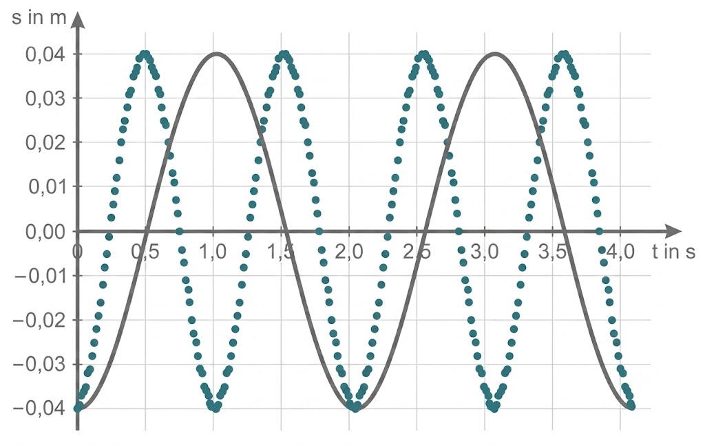 Diagramm mit zwei sinusförmigen Schwingungen über der Zeit.