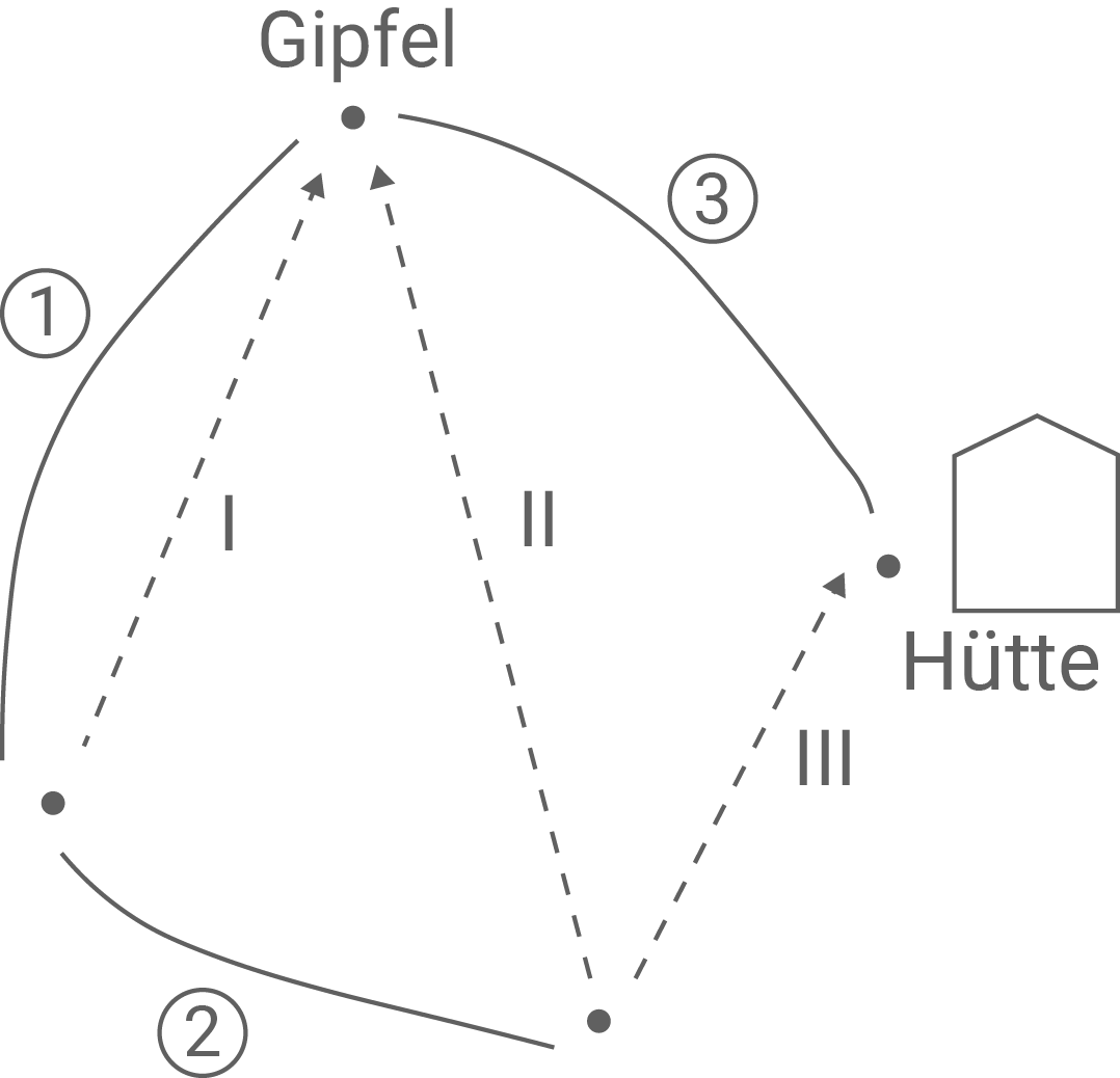 Schematische Darstellung eines Berggipfels mit verschiedenen Routen und einer Hütte.