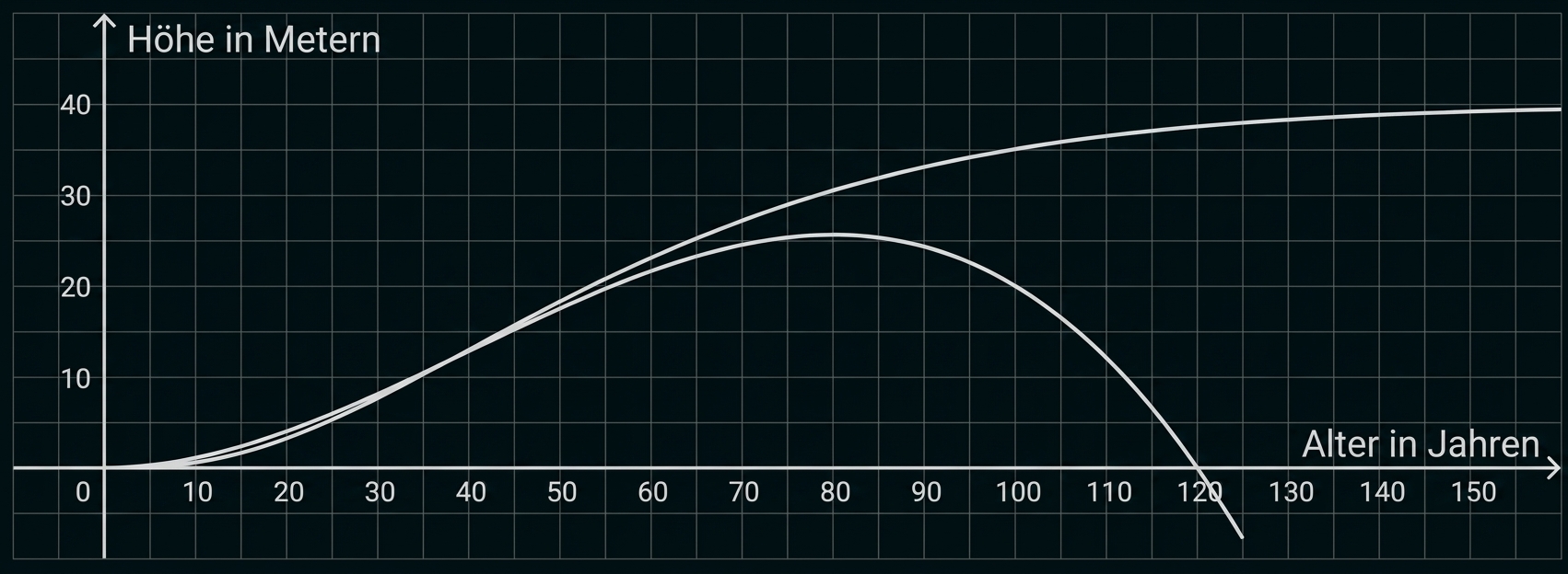 Diagramm mit zwei Kurven zu Höhe in Metern und Alter in Jahren.