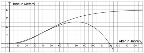 Diagramm mit zwei Kurven zu Höhe in Metern und Alter in Jahren.