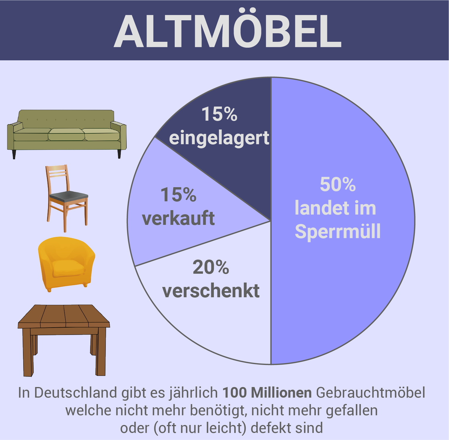 Infografik zu Altmöbeln in Deutschland mit Verteilung der Nutzung.