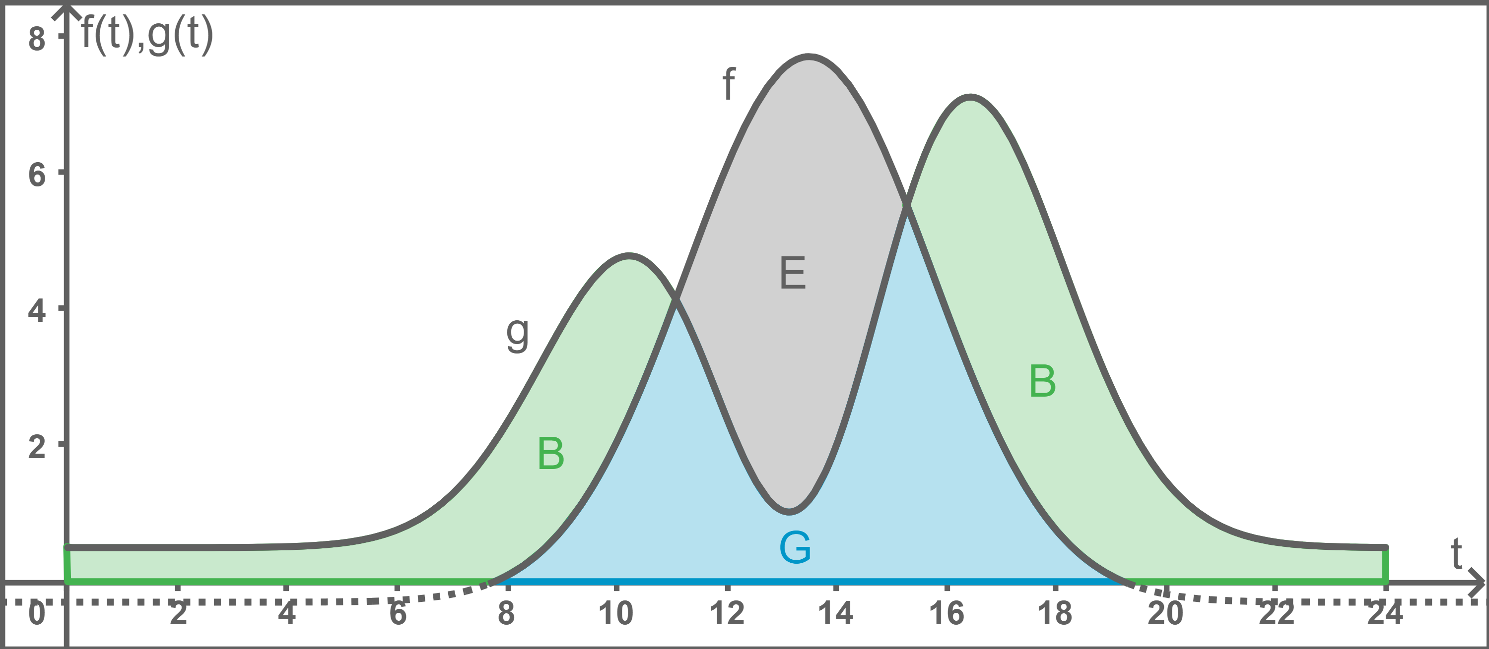 Grafische Darstellung von Funktionen f(t) und g(t) mit verschiedenen Flächen und Zeitachsen.