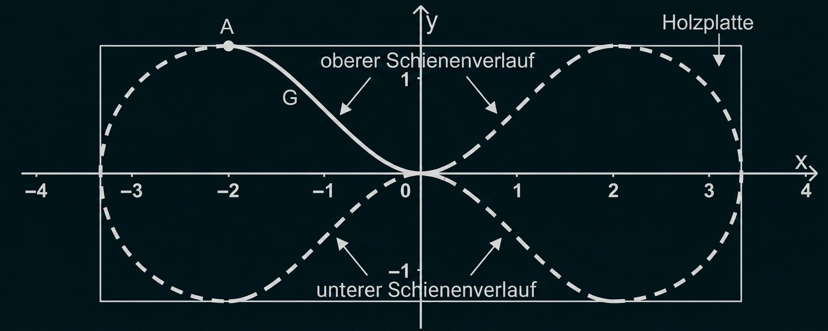 Koordinatendiagramm mit liegender Acht als oberer/unterer Schienenverlauf auf Holzplatte, Achsenbeschriftung, Punkt A links oben.