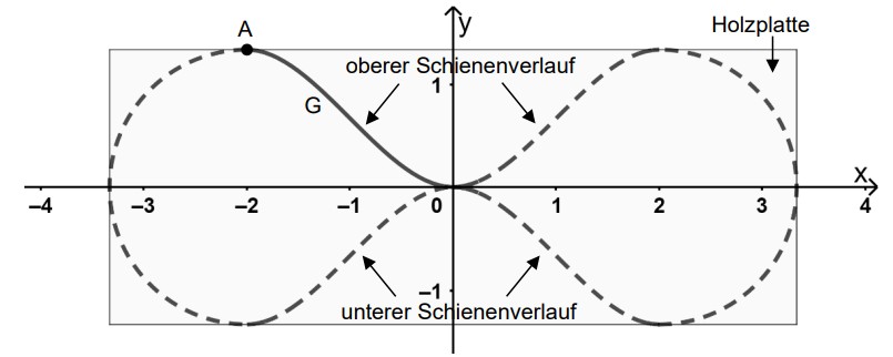 Koordinatendiagramm mit liegender Acht als oberer/unterer Schienenverlauf auf Holzplatte, Achsenbeschriftung, Punkt A links oben.