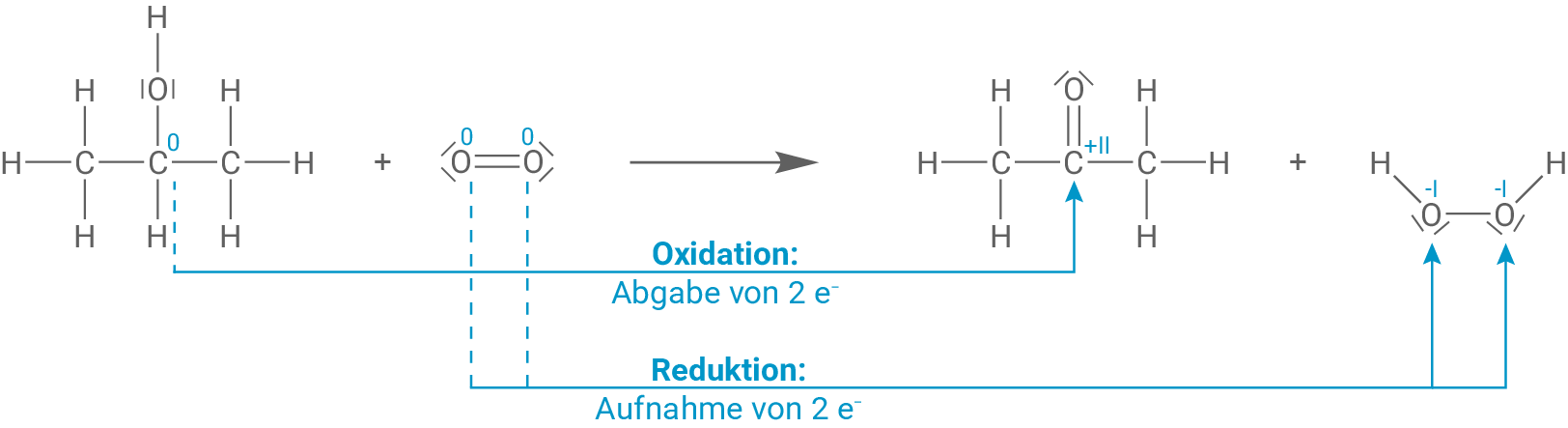Redoxreaktion Flüssigphasen-Oxidation Propan-2-ol zu Propanon und Wasserstoffperoxid