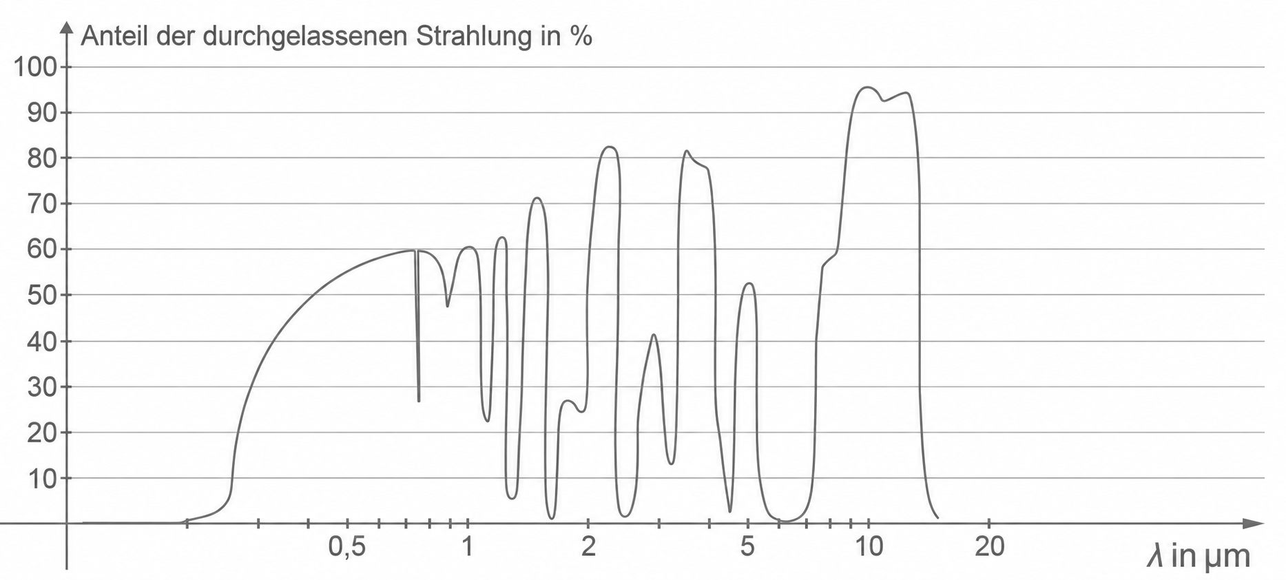 Diagramm: Anteil der durchgelassenen Strahlung (%) je Wellenlänge (λ in µm), wellenförmige Kurve mit mehreren Spitzen und Tälern