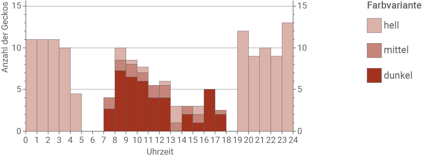 Balkendiagramm zur Anzahl der Geckos nach Uhrzeit, mit Farbvarianten in hell, mittel und dunkel.