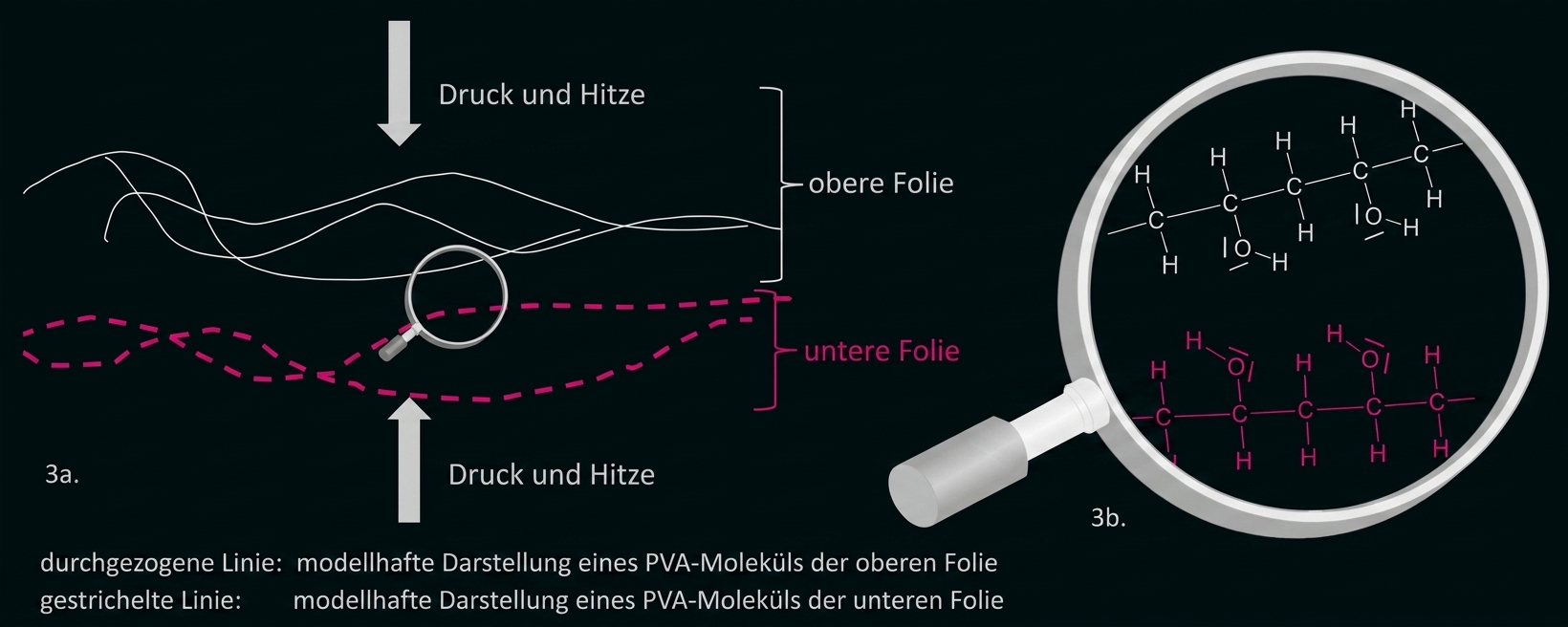 Schema von PVA-Folien unter Druck und Hitze mit Molekülstruktur im Lupenausschnitt