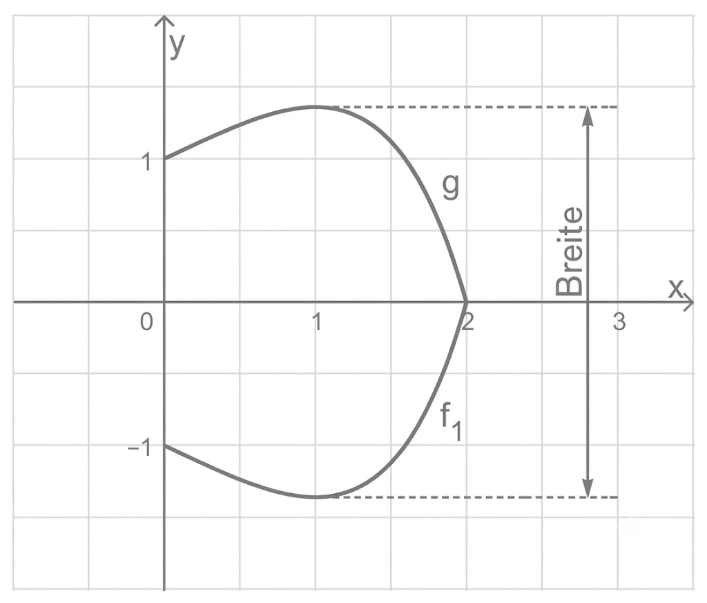 Koordinatensystem mit zwei Kurven (g und f1), Scheitel bei x=2, gestrichelte Linien und vertikaler Pfeil mit Beschriftung "Breite".
