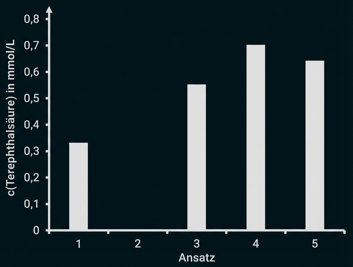 Balkendiagramm: c(Terephthalsäure) in mmol/L für Ansätze 1,3,4,5 mit Balken bei ~0.33, 0.55, 0.7 und 0.63.