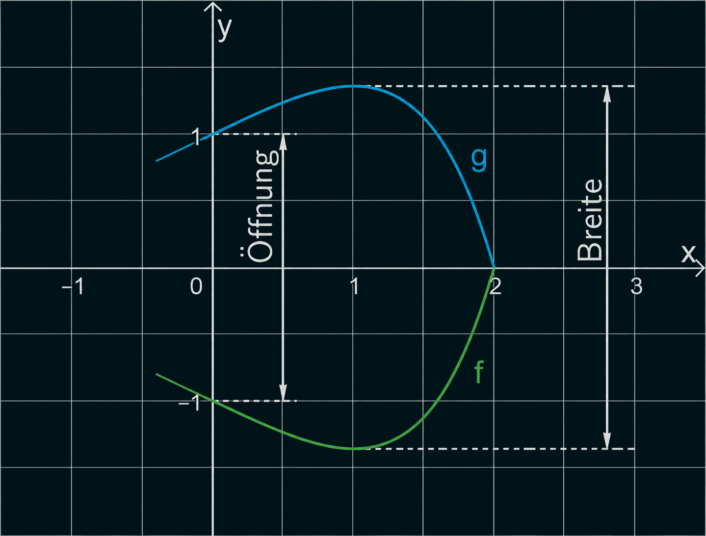 Koordinatensystem mit Gitter und zwei Kurven (blaue g, grüne f), Achsen x,y und Markierungen für Öffnung und Breite.