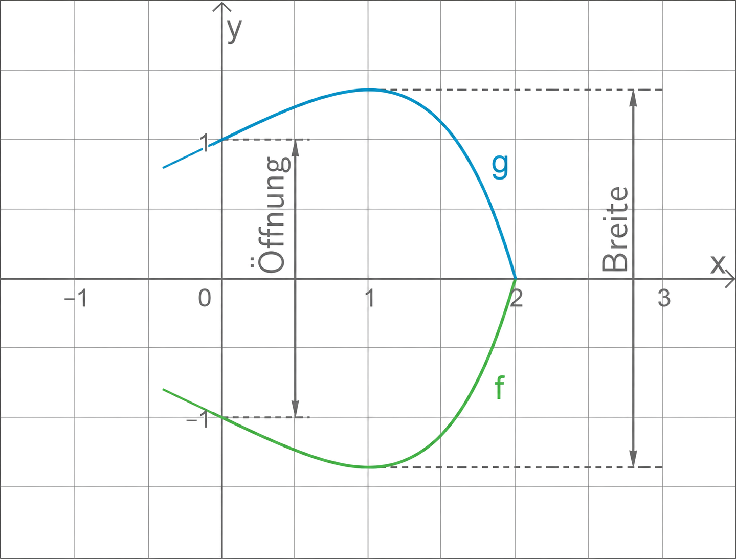 Koordinatensystem mit Gitter und zwei Kurven (blaue g, grüne f), Achsen x,y und Markierungen für Öffnung und Breite.