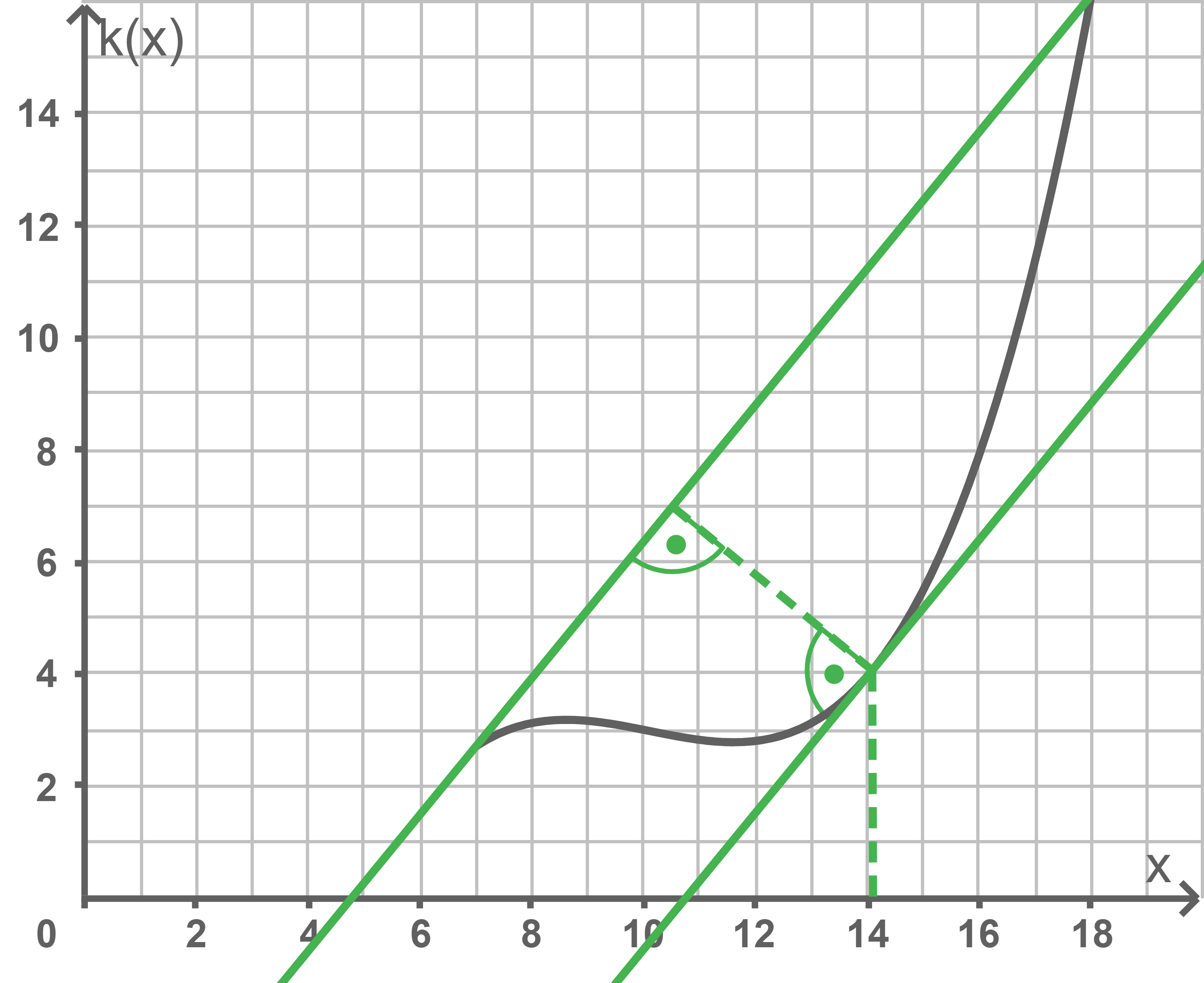 Graph mit einer Funktion und zwei Linien, die verschiedene Punkte und Winkel anzeigen.