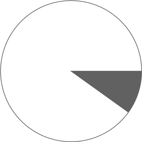 Kreis mit kleinem dunklem Sektor am rechten Rand, rest weiß