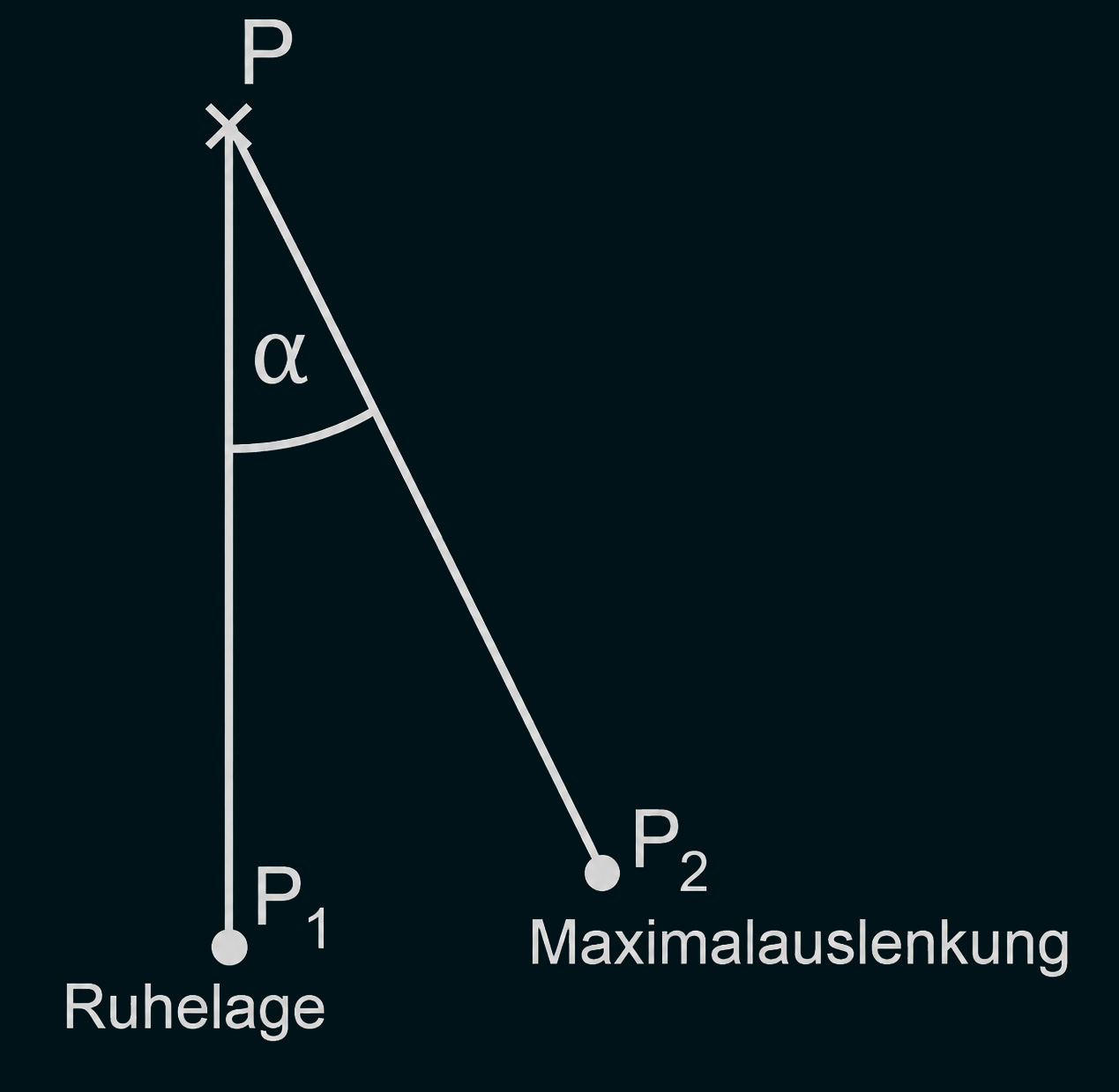 Pendelskizze mit Ruhelage P1, Auslenkung P2 und Winkel α