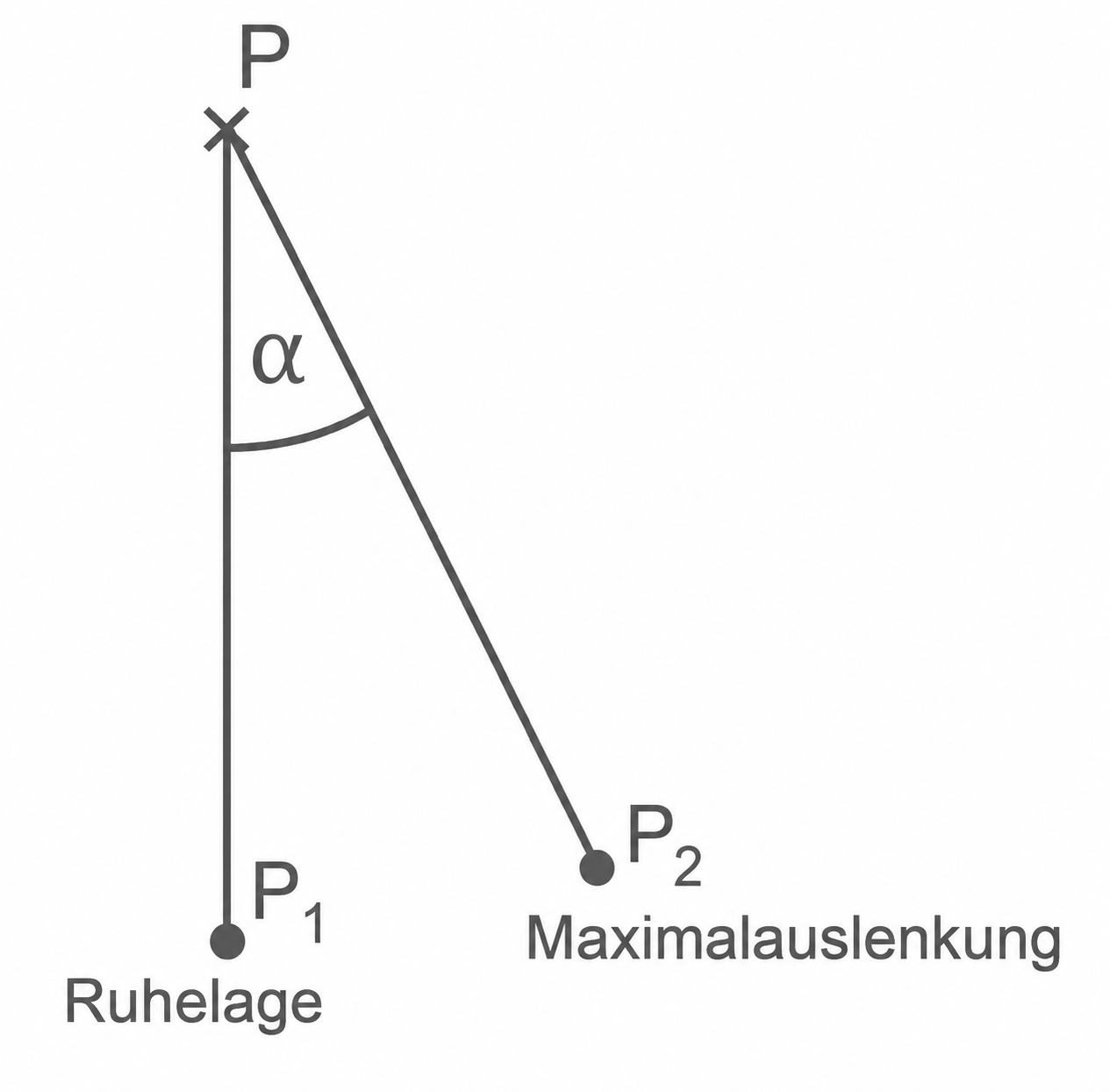 Pendelskizze mit Ruhelage P1, Auslenkung P2 und Winkel α