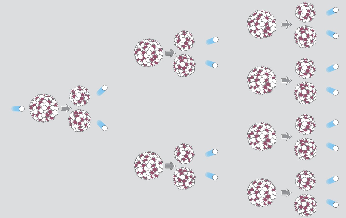 Schematische Darstellung der Kernspaltung: Atomkern spaltet sich in zwei kleinere Kerne, dabei werden Neutronen freigesetzt.