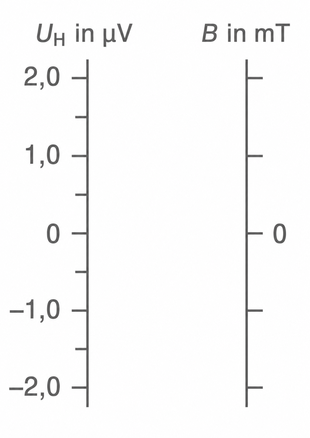 Zwei vertikale Achsen: links U_H in µV mit Skala -2,0 bis 2,0, rechts B in mT mit 0‑Marke.