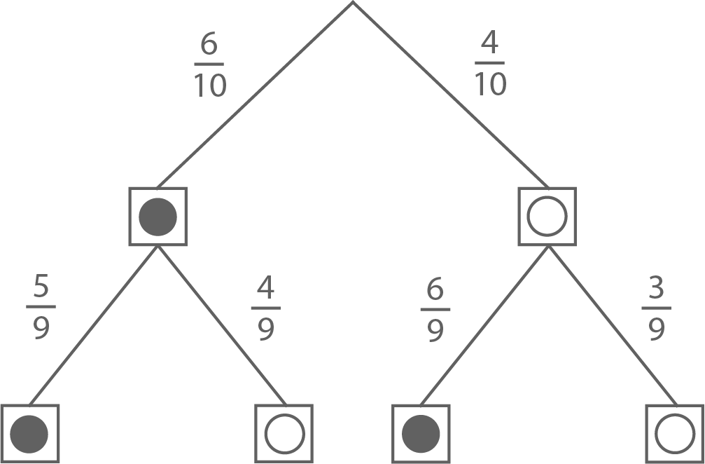 Wahrscheinlichkeitsbaum: zwei Ebenen, Äste mit Brüchen (6/10,4/10; 5/9,4/9; 6/9,3/9), Blätter gefüllte/hohle Kreise