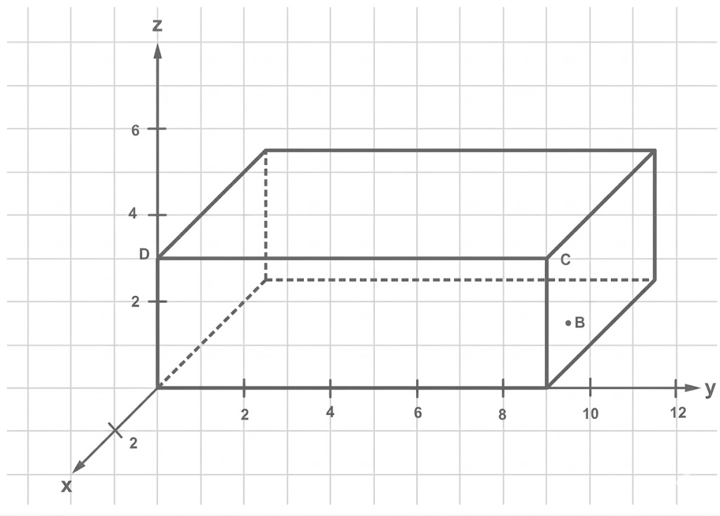 3D-Quader auf Gitternetz mit x-, y- und z-Achsen sowie markierten Punkten B, C, D
