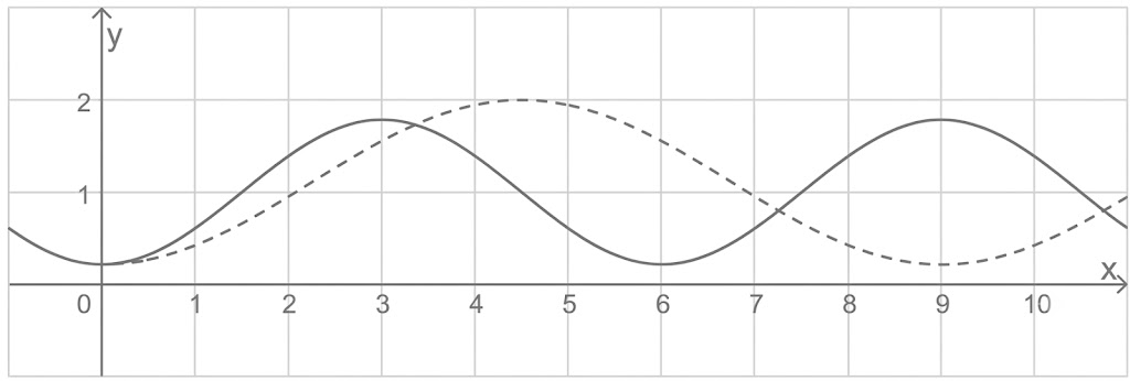Kartesisches Koordinatensystem mit x- und y-Achse und zwei sinusförmigen Kurven (durchgezogen und gestrichelt).
