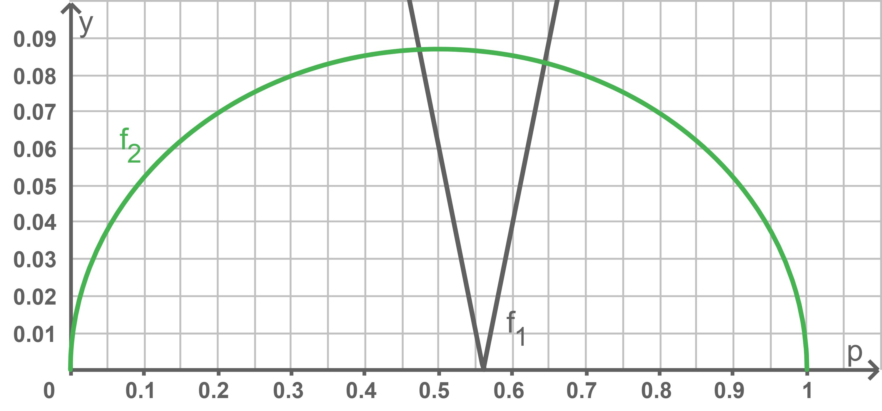 Graph mit Gitternetz, p-Achse 0–1 und y-Achse, grüne gebogene Kurve f2 und graue V-förmige Kurve f1