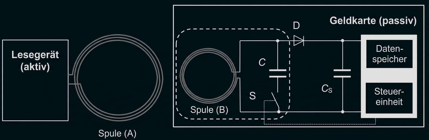 Schematische Darstellung: kontaktlose Energieübertragung zwischen Lesegerät und passiver Geldkarte mit Spulen, Diode und Kondensator.