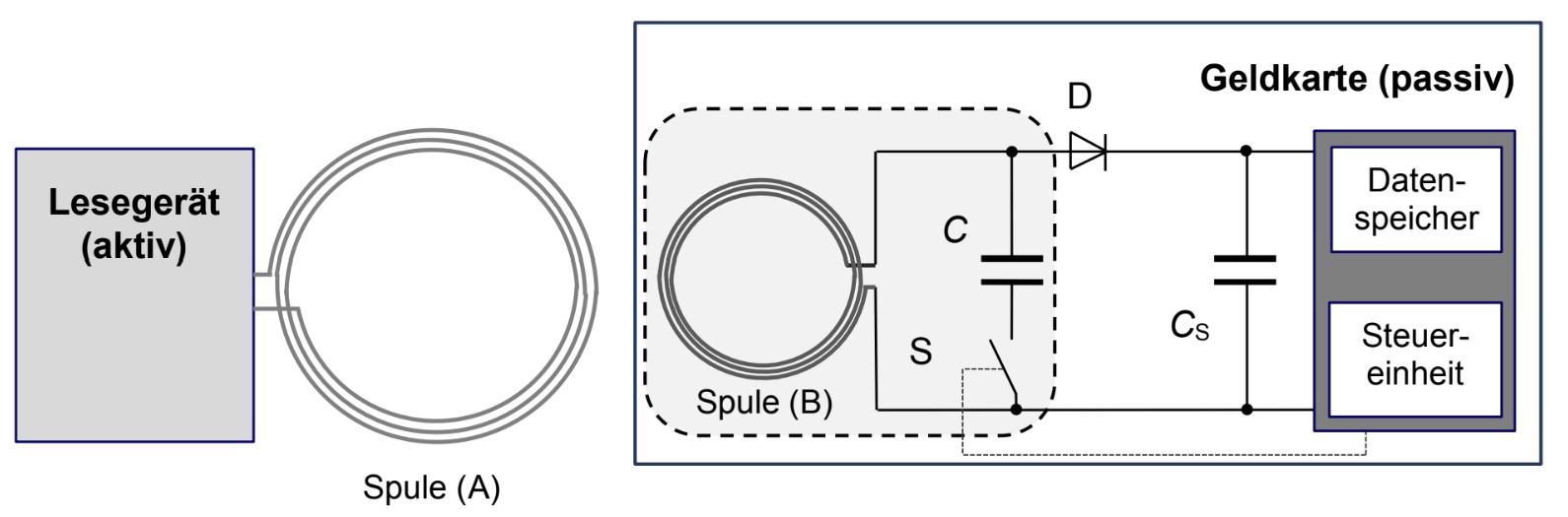 Schematische Darstellung: kontaktlose Energieübertragung zwischen Lesegerät und passiver Geldkarte mit Spulen, Diode und Kondensator.