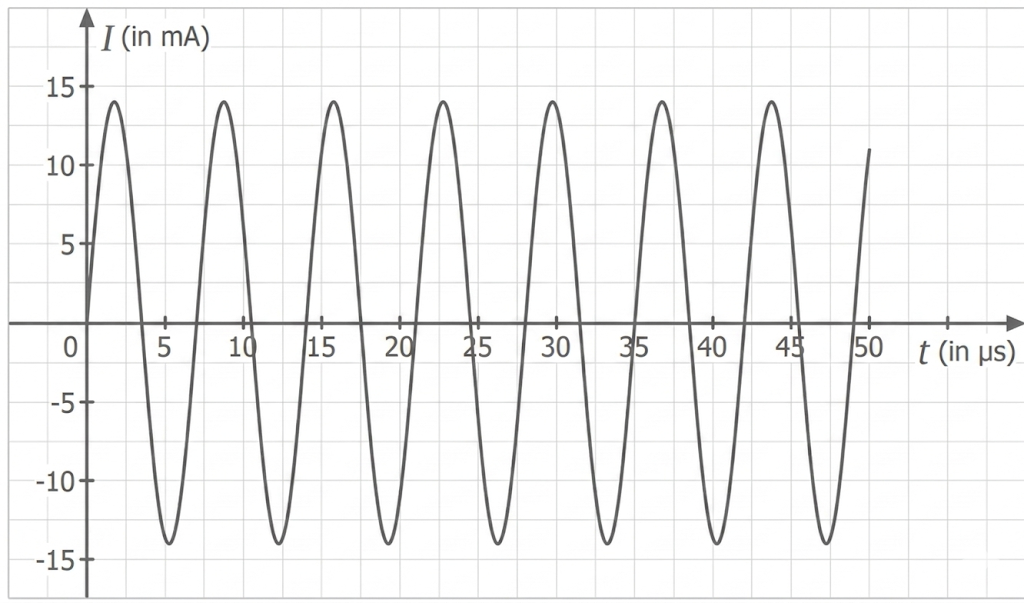 Diagramm: sinusförmige Stromkurve I (mA) über Zeit t (µs), mehrere Perioden, ±15 mA, 0–50 µs.