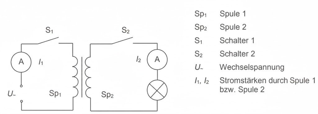 Einfaches Schaltbild: Transformator mit Primär- und Sekundärspule, zwei Schaltern, Amperemeter und Lampe.