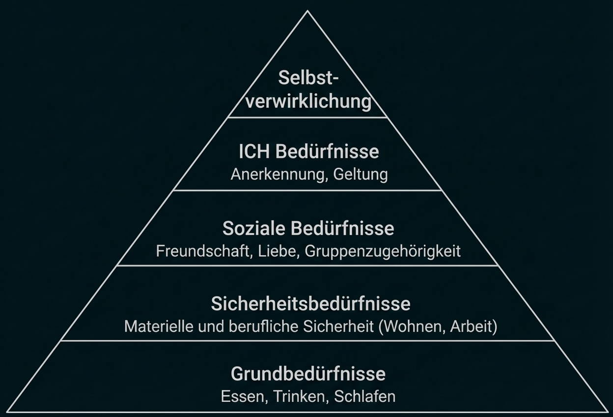 Maslowsche Bedürfnispyramide mit fünf Stufen: Grundbedürfnisse, Sicherheits-, soziale, Ich-Bedürfnisse bis Selbstverwirklichung