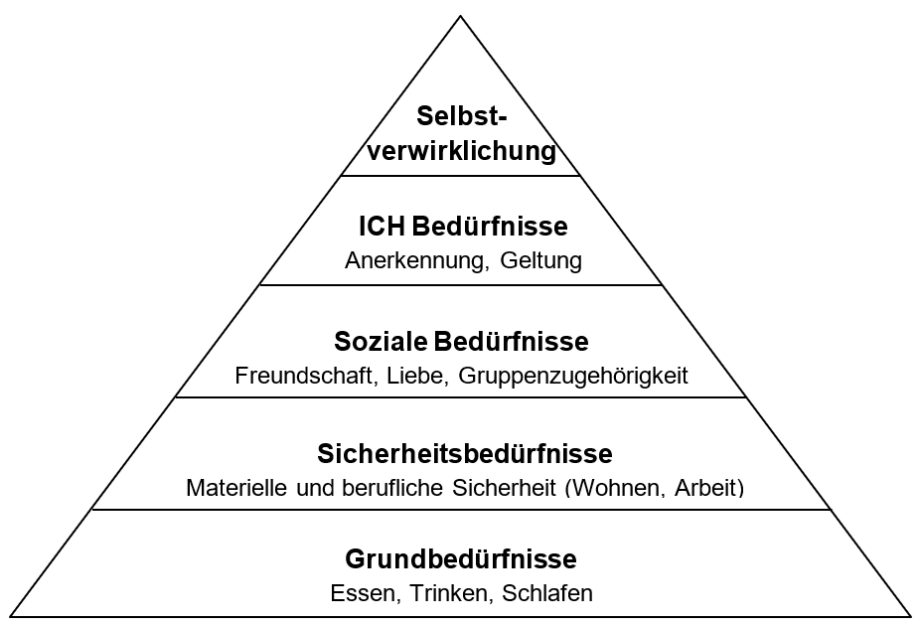 Maslowsche Bedürfnispyramide mit fünf Stufen: Grundbedürfnisse, Sicherheits-, soziale, Ich-Bedürfnisse bis Selbstverwirklichung