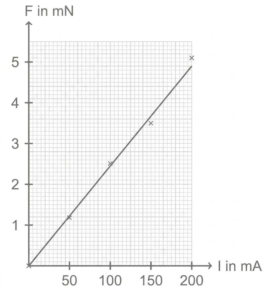 Diagramm: Gerade von Ursprung zeigt linearen Zusammenhang zwischen Strom (I in mA) und Kraft (F in mN)