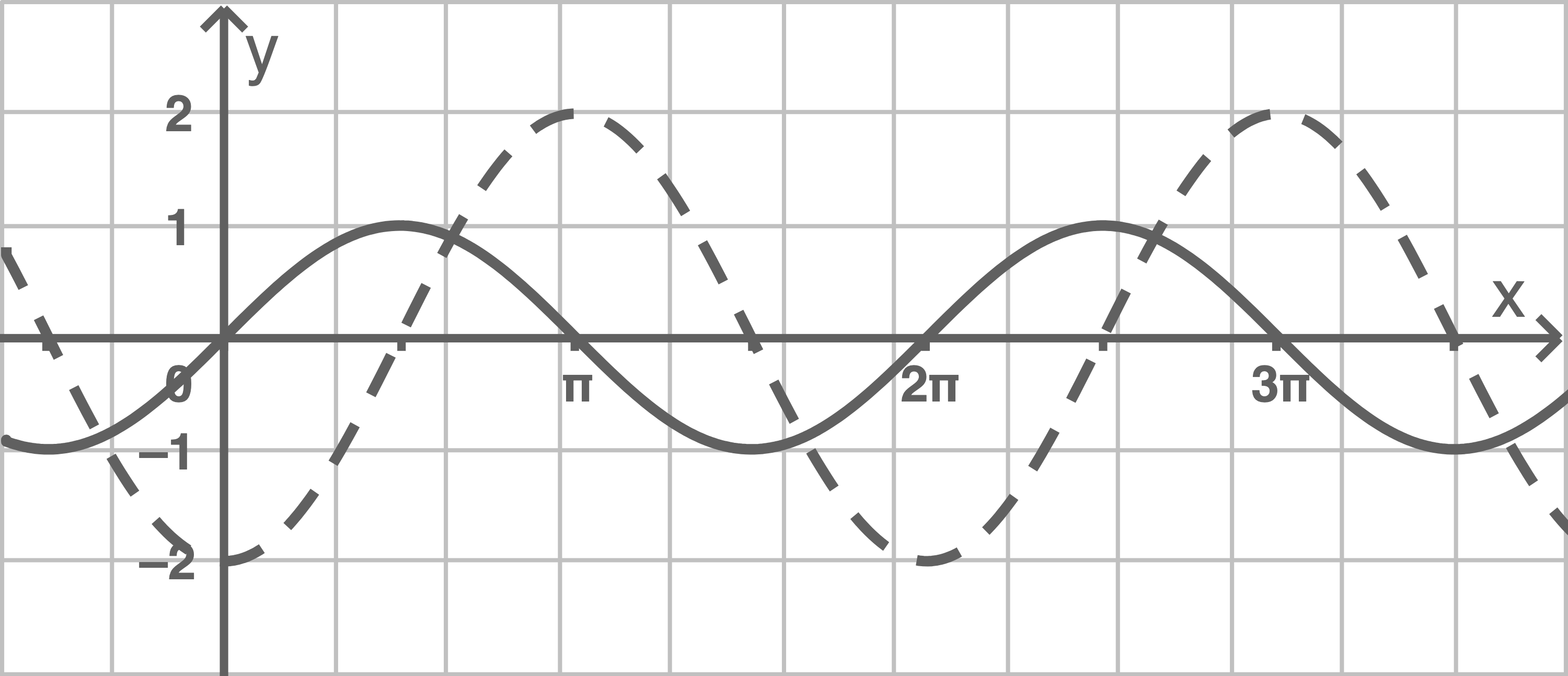Graf einer Sinusfunktion mit Achsen und Markierungen für π, 2π und 3π.