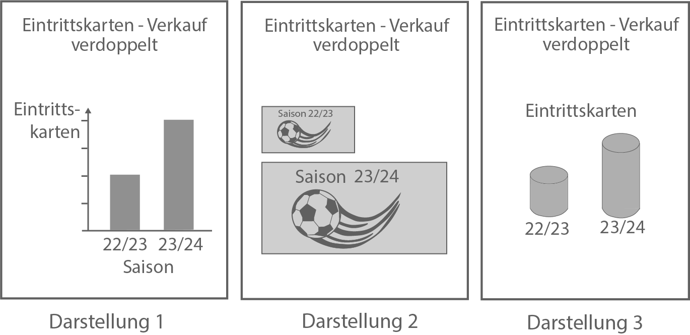 Grafiken zum Thema Eintrittskartenverkauf für die Saisons 22/23 und 23/24.