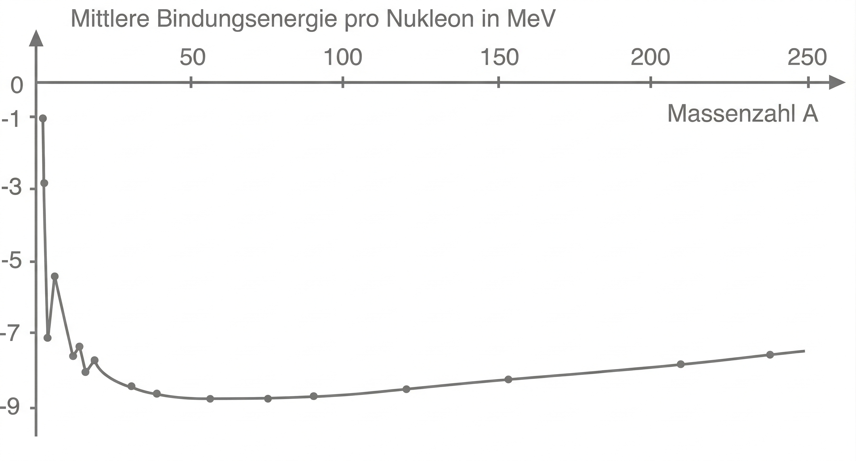 Diagramm: Mittlere Bindungsenergie pro Nukleon (MeV) über Massenzahl A, gebogene Linie mit Datenpunkten