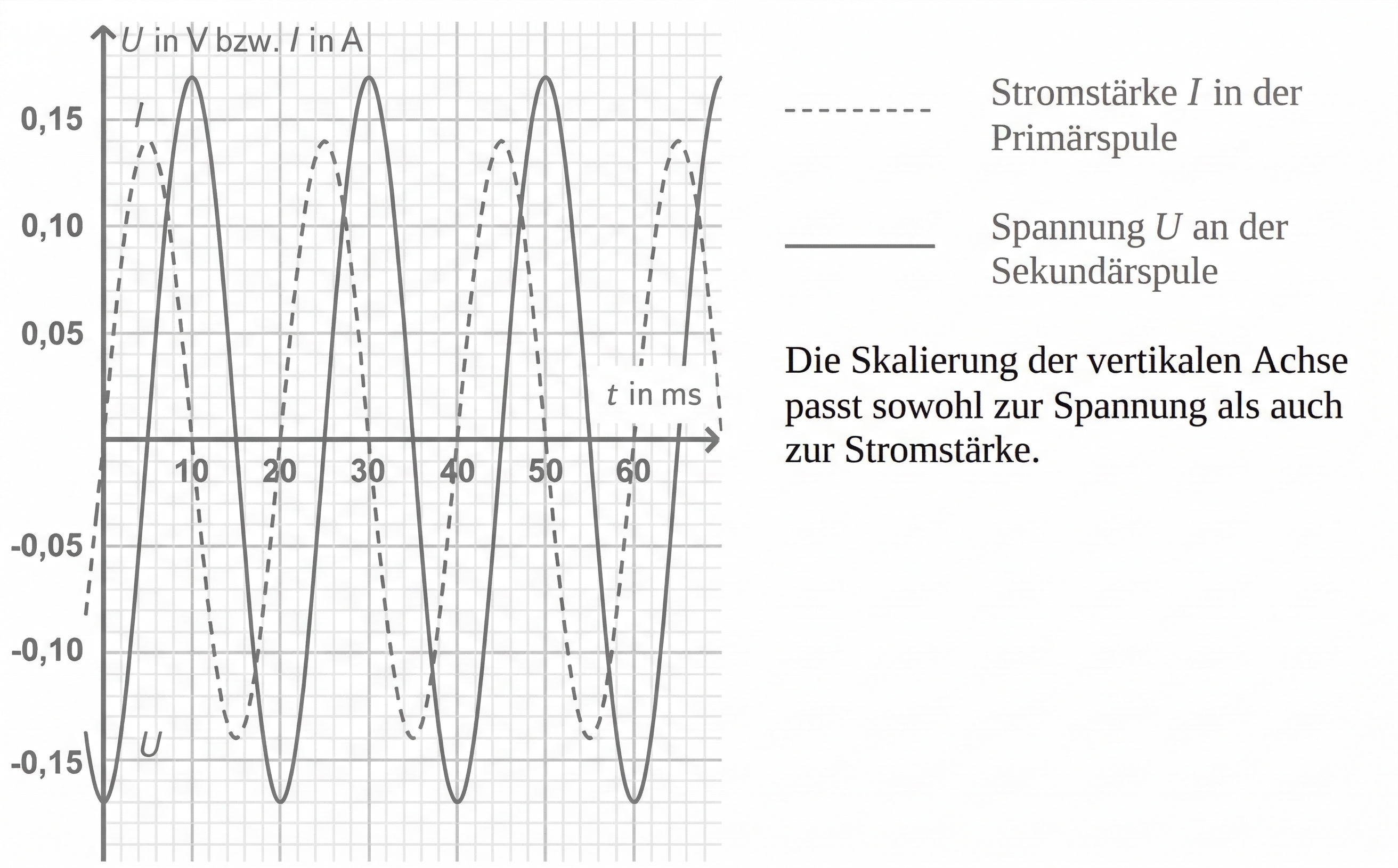 Zeitliche Verläufe von Stromstärke und Spannung