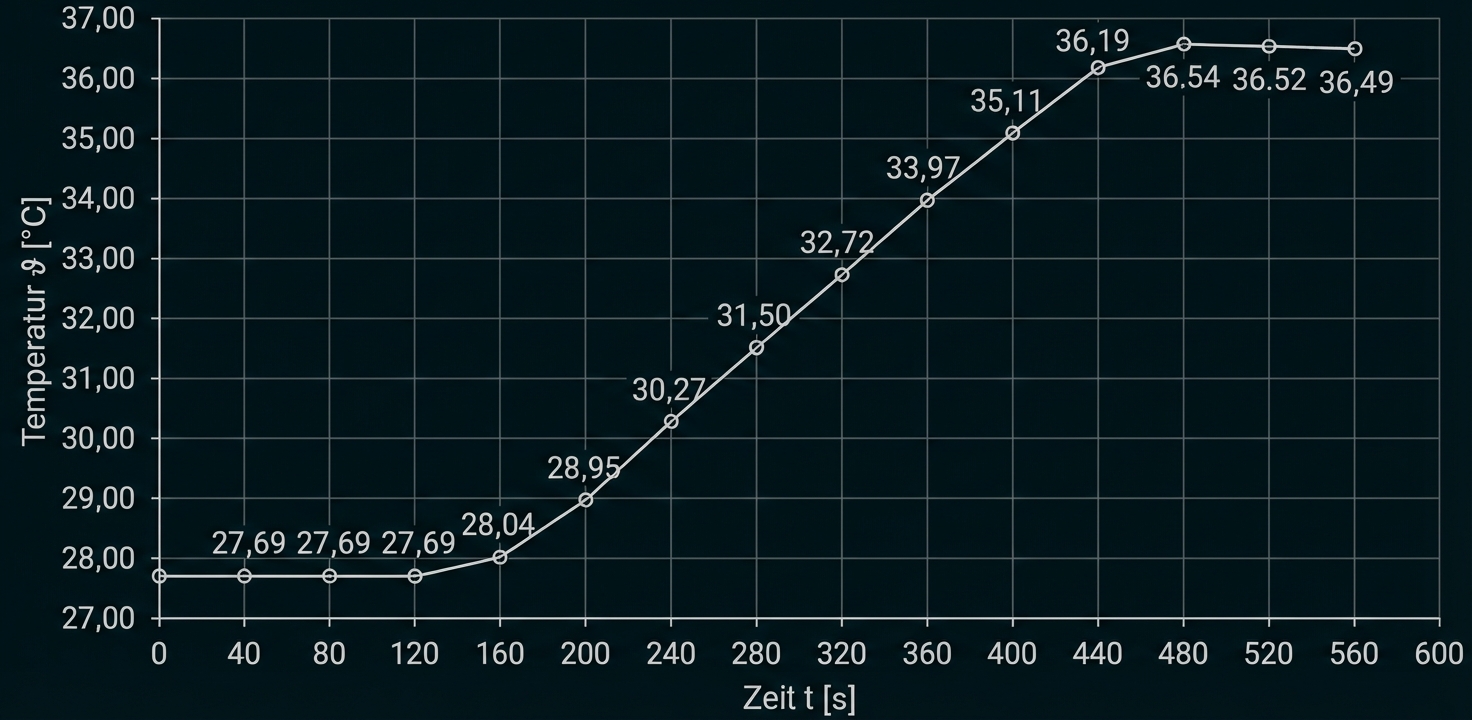 Graph auf Basis von Messwerten bei kalorimetrischer Untersuchung zur Ermittlung der Reaktionsenthalpie bei Verbrennung von Paraffin: Temperaturverlauf (°C) über Zeit (s), steigt von ca. 27,7 °C zu ca. 36,5 °C.