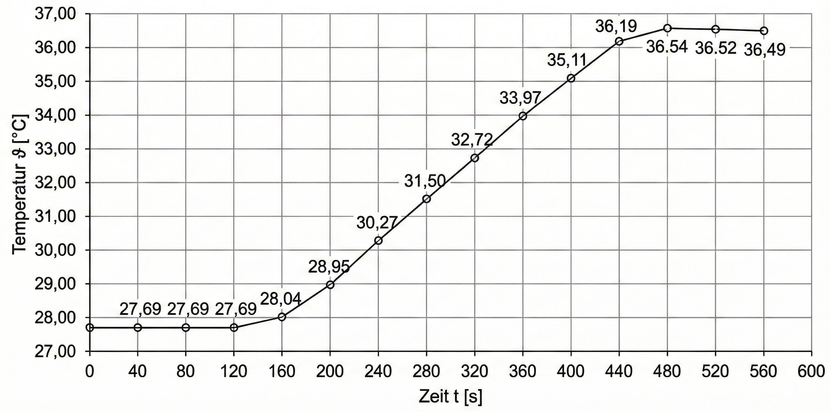 Graph auf Basis von Messwerten bei kalorimetrischer Untersuchung zur Ermittlung der Reaktionsenthalpie bei Verbrennung von Paraffin: Temperaturverlauf (°C) über Zeit (s), steigt von ca. 27,7 °C zu ca. 36,5 °C.