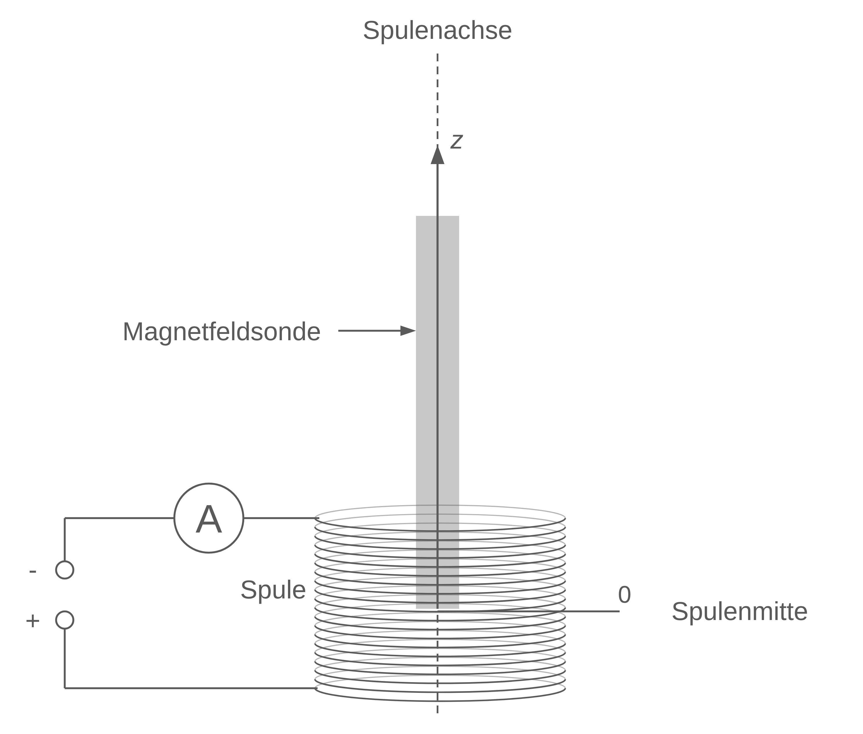 Skizze einer Spule mit Magnetfeldsonde und eingezeichneten Magnetfeldlinien.