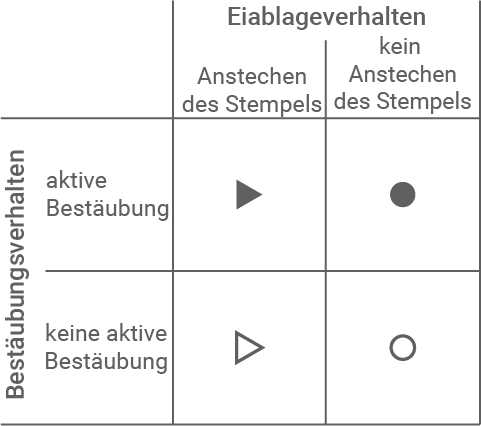 Vierfelder-Tabelle: Bestäubungsverhalten vs. Eiablageverhalten mit gefülltem/offenem Dreieck und Kreis.