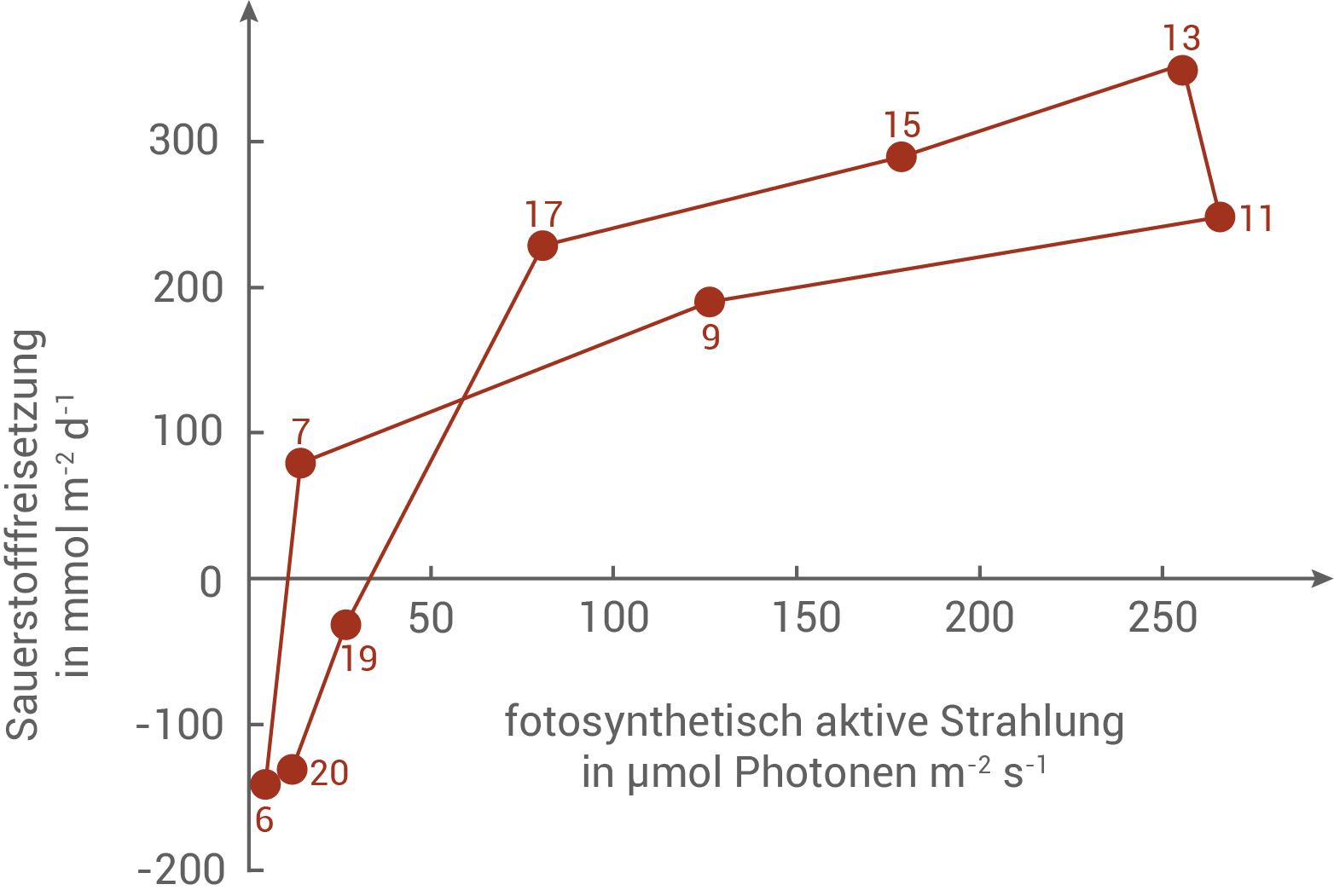 Diagramm zur Sauerstofffreisetzung in Abhängigkeit von fotosynthetisch aktiver Strahlung.
