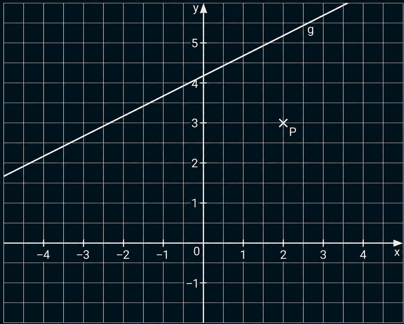 Gitter mit x- und y-Achse, eine aufsteigende Gerade g und ein markierter Punkt P rechts darunter.