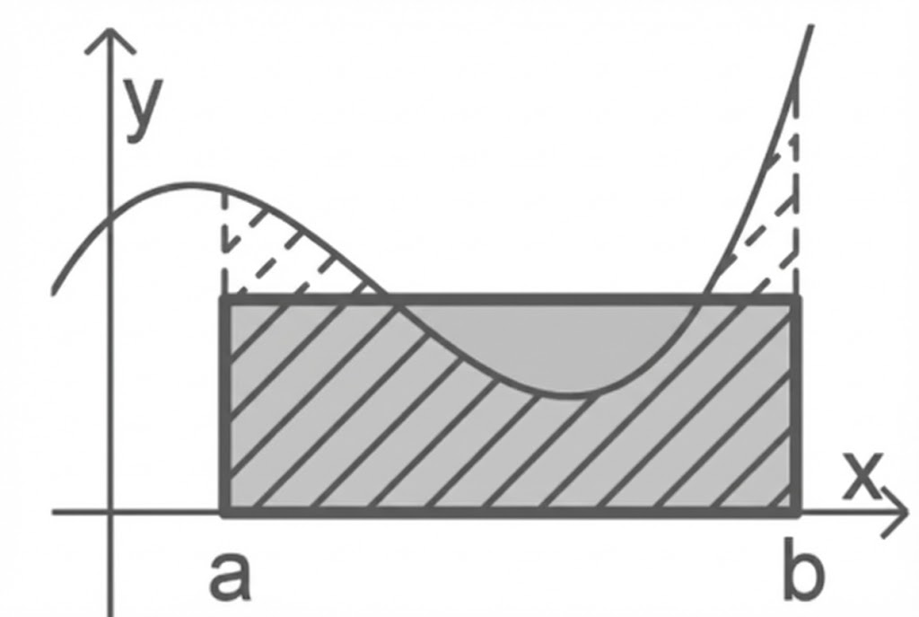 Koordinatensystem mit schraffiertem Rechteck zwischen x=a und x=b und einer geschwungenen Kurve darüber