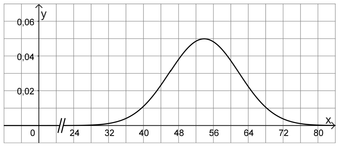 Glockenförmige Kurve in einem Koordinatensystem mit Maximum bei etwa x = 54 und y = 0,05.