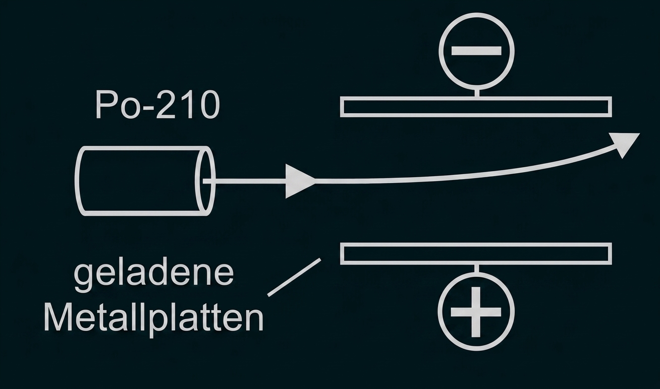 Schema zur Versuchsanordnung mit Po-210 und geladenen Metallplatten.