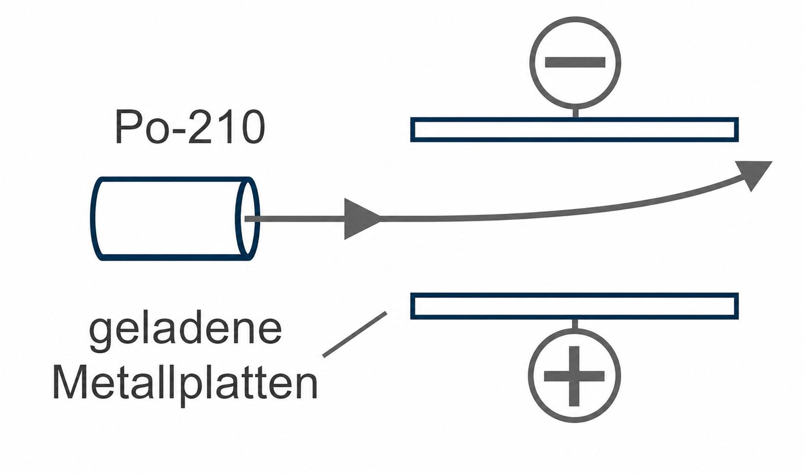 Schema zur Versuchsanordnung mit Po-210 und geladenen Metallplatten.