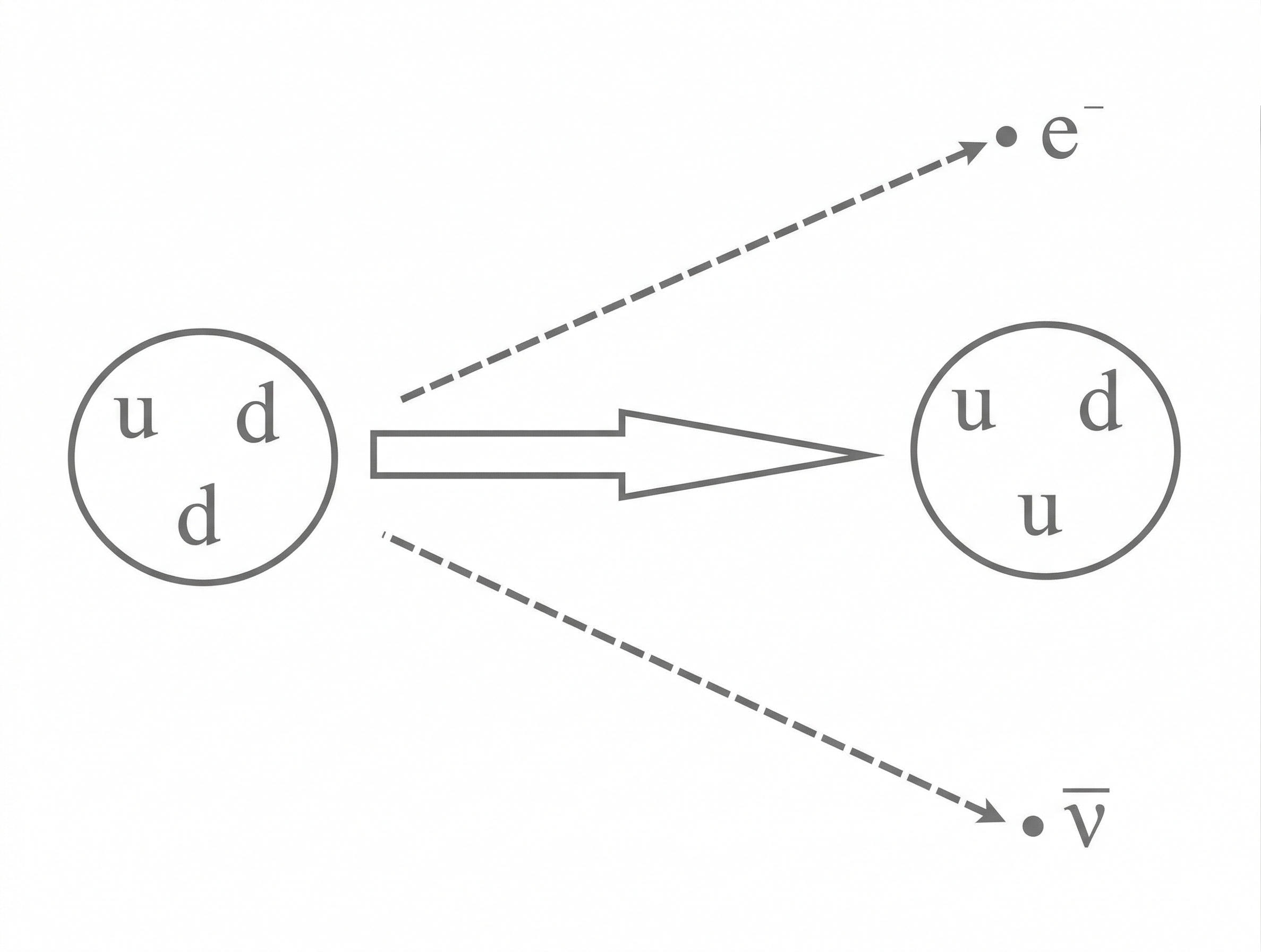 Beta-Minus-Zerfall: Neutron (udd) → Proton (uud), Elektron e− und Antineutrino ν̄ werden ausgesandt.