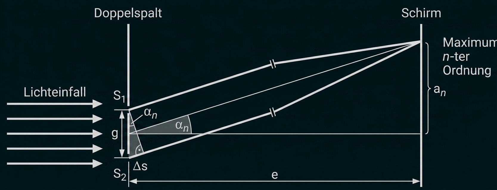 Skizze zum Doppelspalt mit Lichtstrahlen und Schirm, inklusive Interferenzwinkeln und Maximalordnung.